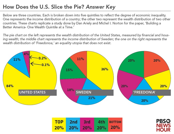 Easy As Pie: Inequality In Downloadable Charts | PBS NewsHour