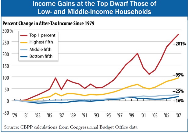 Income Gains chart