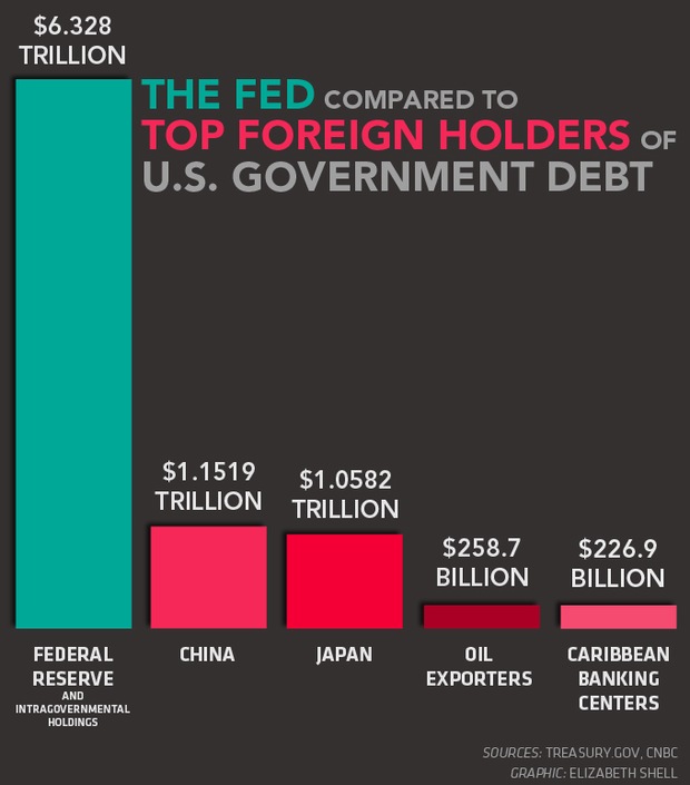 Holders of US Government Debt - Revised