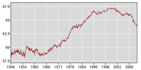 BLS Labor Force Statistics from the Current Population Survey