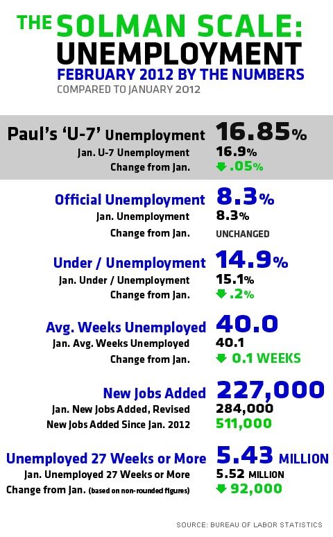 February 2012 Solman Scale and  U-7