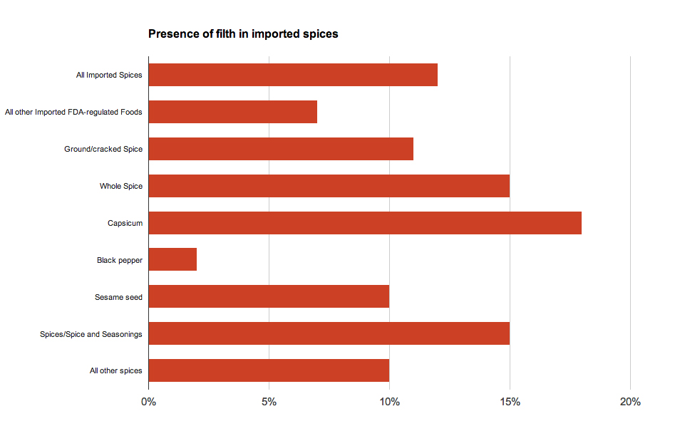 Spice rack beware, your seasonings may contain bugs and bat hair PBS