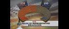 PBS NewsHour | Party Balance in Congress Relatively Unchanged | PBS