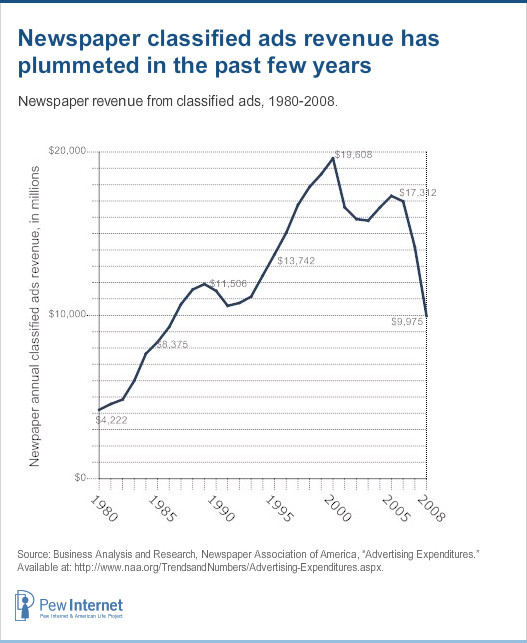 Newspaper classified ads revenue.jpg